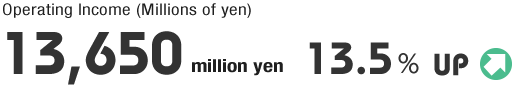 Operating Income (Millions of yen): 13,650 million yen, 13.5%UP